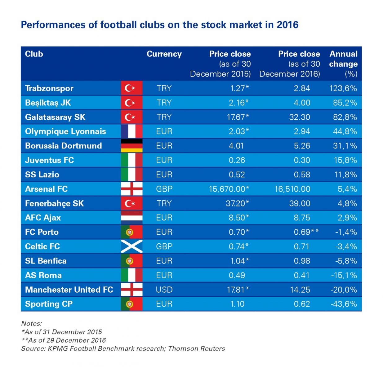 KPMG Graph Article 36 Stock Exchange