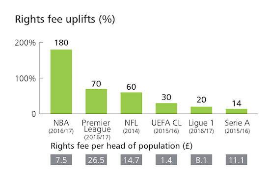 Rights Fees Uplifted