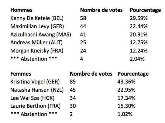 UCI Athletes Commission French